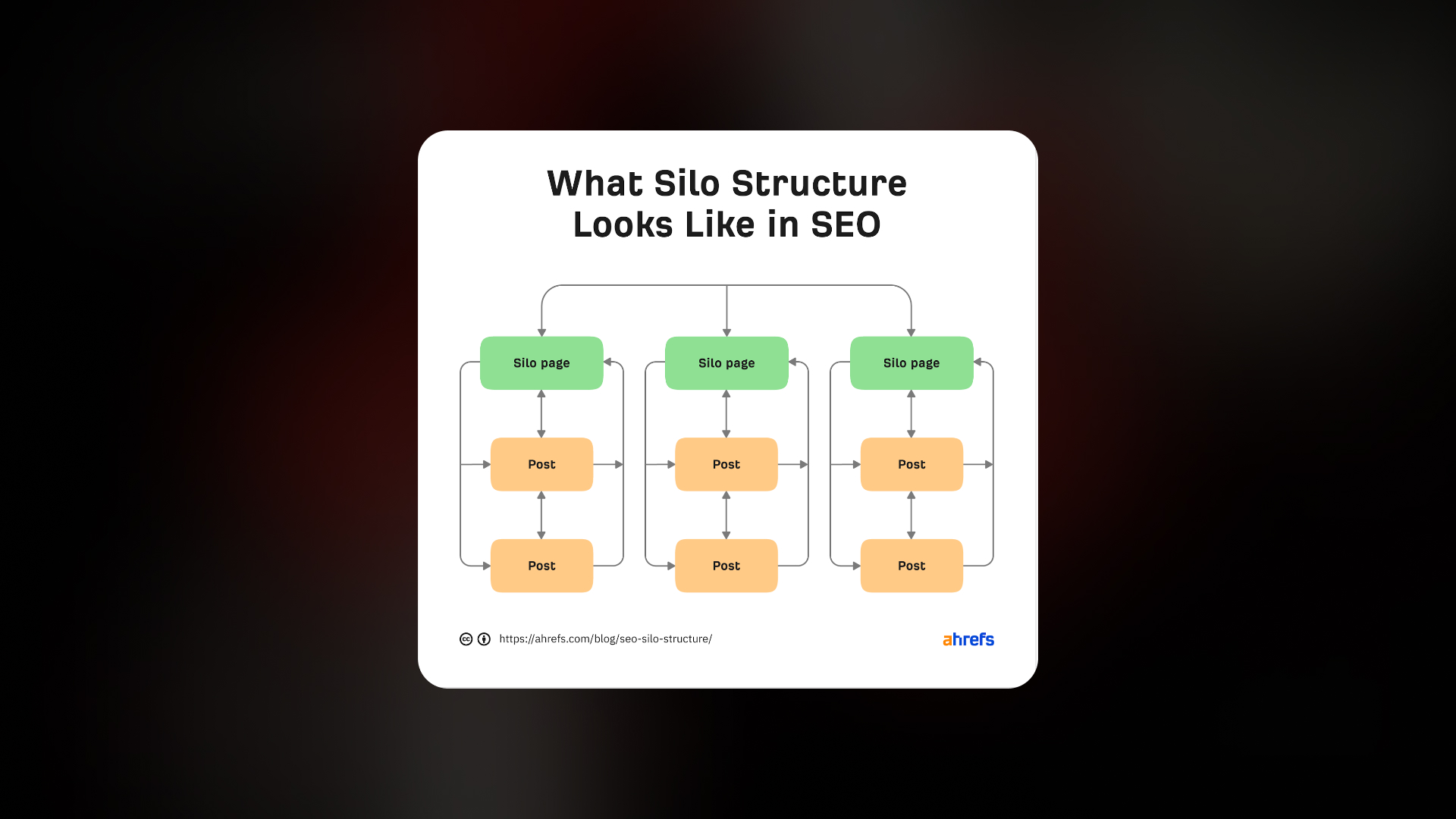 Схема SILO-архітектури сайту від Ahrefs